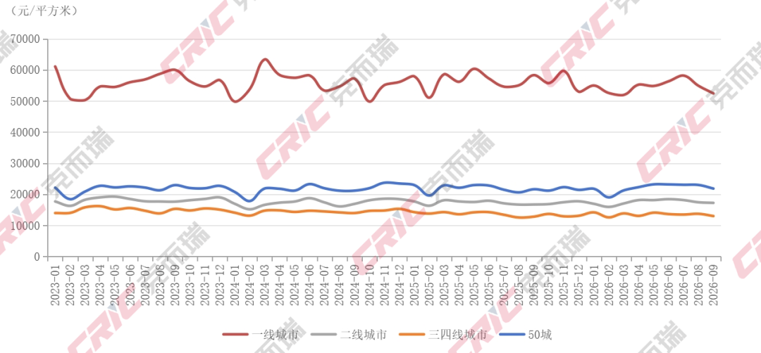 克而瑞地产研究：三季度一二手住宅成交结构持续分化 二手房在重点城市住房交易中的占比进一步提升 - 图片9