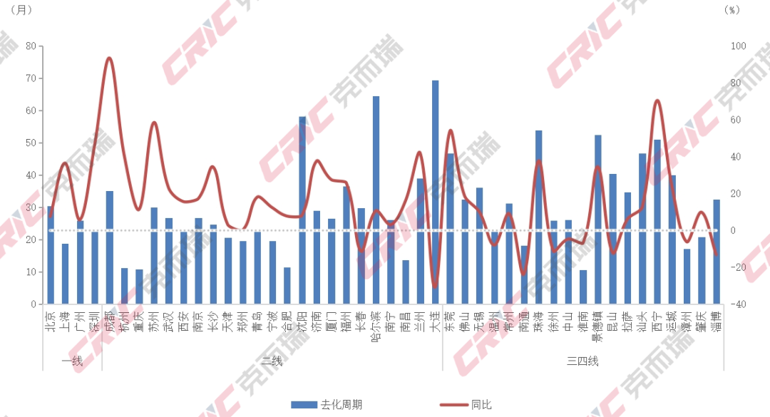 克而瑞地产研究：三季度一二手住宅成交结构持续分化 二手房在重点城市住房交易中的占比进一步提升 - 图片15