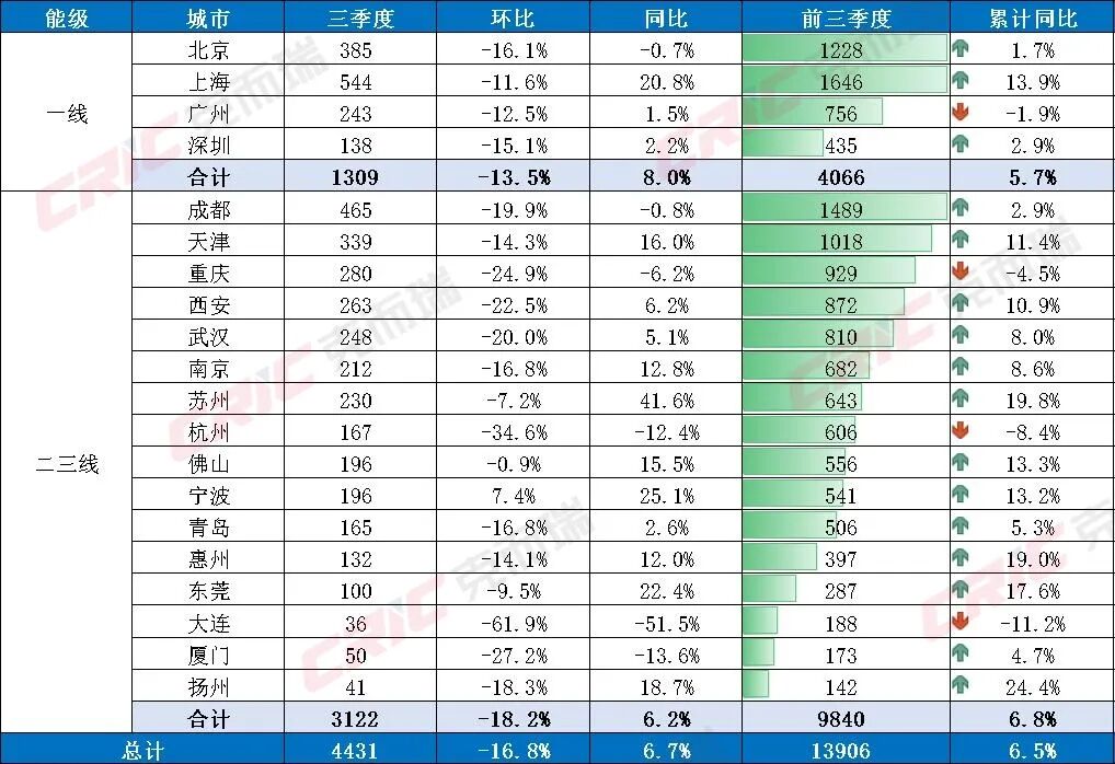 克而瑞地产研究：三季度一二手住宅成交结构持续分化 二手房在重点城市住房交易中的占比进一步提升 - 图片18