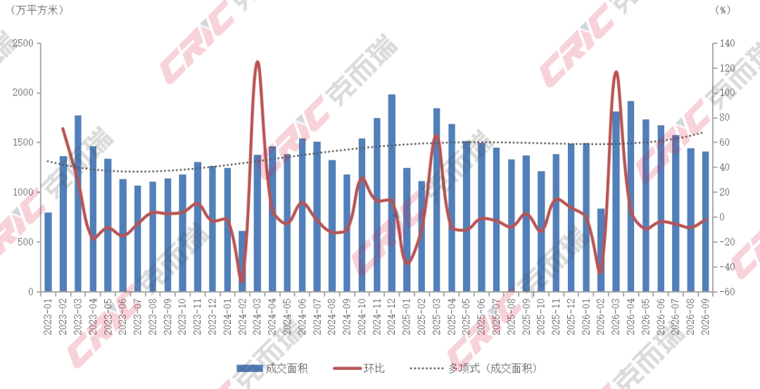 克而瑞地产研究：三季度一二手住宅成交结构持续分化 二手房在重点城市住房交易中的占比进一步提升 - 图片17