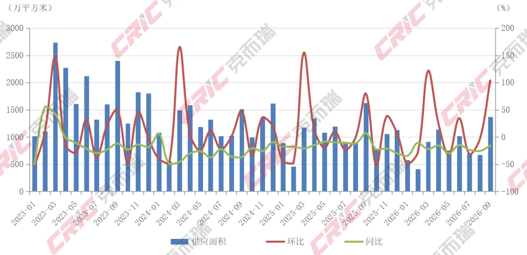 克而瑞地产研究：三季度一二手住宅成交结构持续分化 二手房在重点城市住房交易中的占比进一步提升 - 图片3