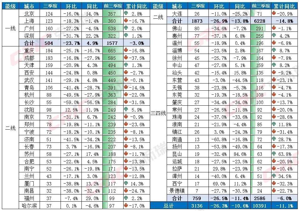 克而瑞地产研究：三季度一二手住宅成交结构持续分化 二手房在重点城市住房交易中的占比进一步提升 - 图片6