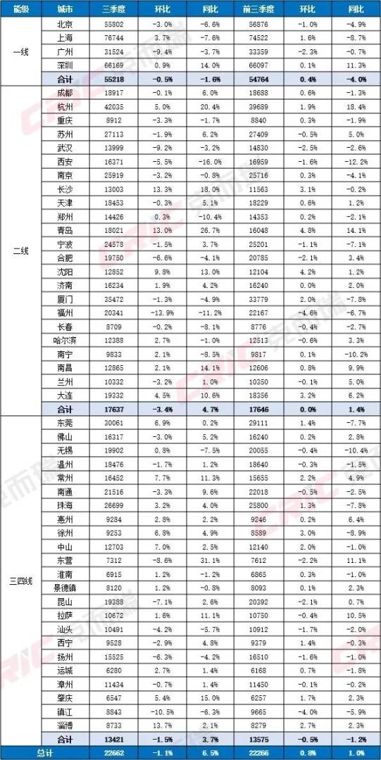 克而瑞地产研究：三季度一二手住宅成交结构持续分化 二手房在重点城市住房交易中的占比进一步提升 - 图片19