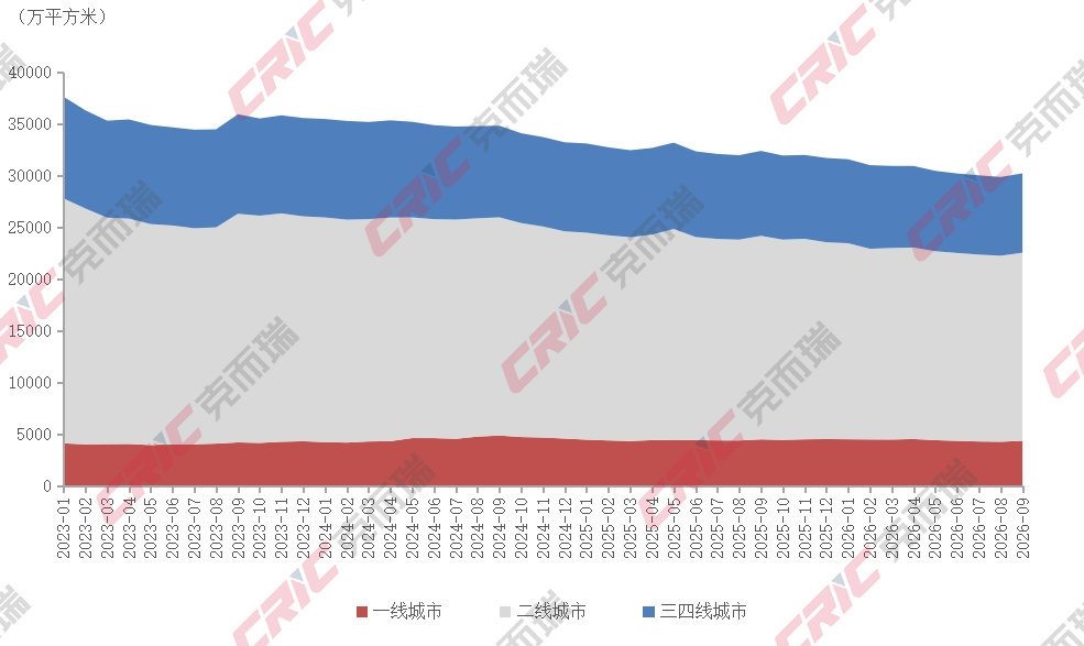 克而瑞地产研究：三季度一二手住宅成交结构持续分化 二手房在重点城市住房交易中的占比进一步提升 - 图片12
