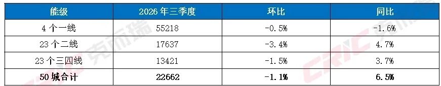 克而瑞地产研究：三季度一二手住宅成交结构持续分化 二手房在重点城市住房交易中的占比进一步提升 - 图片8