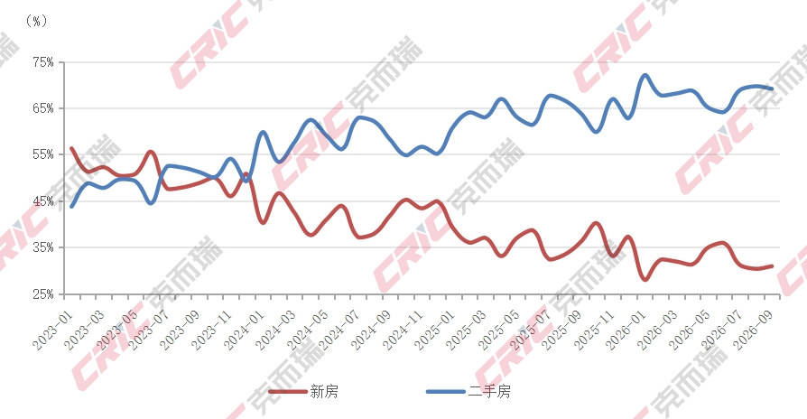 克而瑞地产研究：三季度一二手住宅成交结构持续分化 二手房在重点城市住房交易中的占比进一步提升 - 图片2