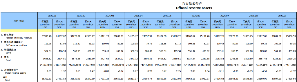 中国央行连续第23个月增持黄金,9月购金节奏进一步加快 - 图片1