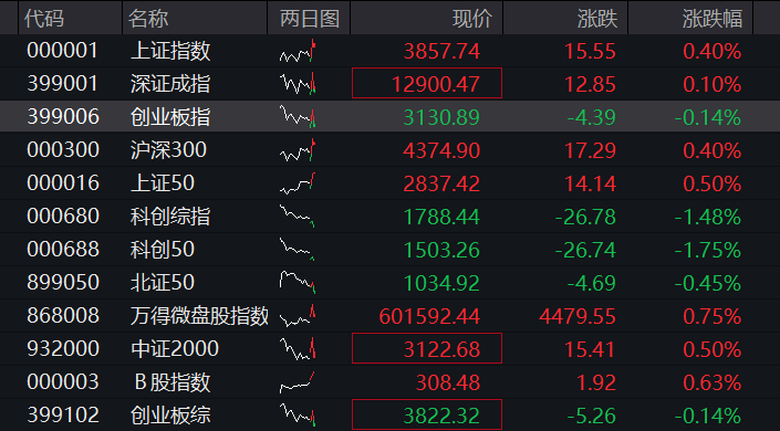创业板盘中跌超1%,科创50跌2%,光芯片、创新药大跌,海运、覆铜板拉升,恒科指跌超1%,AI大模型双雄集体下挫 - 图片1