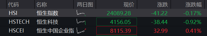 创业板盘中跌超1%,科创50跌2%,光芯片、创新药大跌,海运、覆铜板拉升,恒科指跌超1%,AI大模型双雄集体下挫 - 图片2