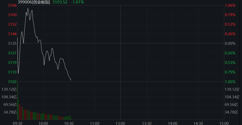 创业板盘中跌超1%,科创50跌2%,光芯片、创新药大跌,海运、覆铜板拉升,恒科指跌超1%,AI大模型双雄集体下挫 - 图片5