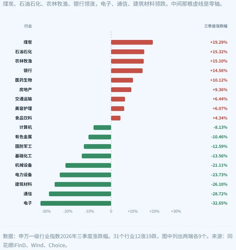 A股三季度复盘：市场风格已悄然切换 - 图片3