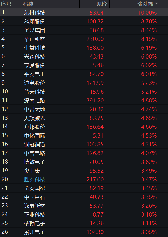 创业板盘中跌超1%,科创50跌2%,光芯片、创新药大跌,海运、覆铜板拉升,恒科指跌超1%,AI大模型双雄集体下挫 - 图片11