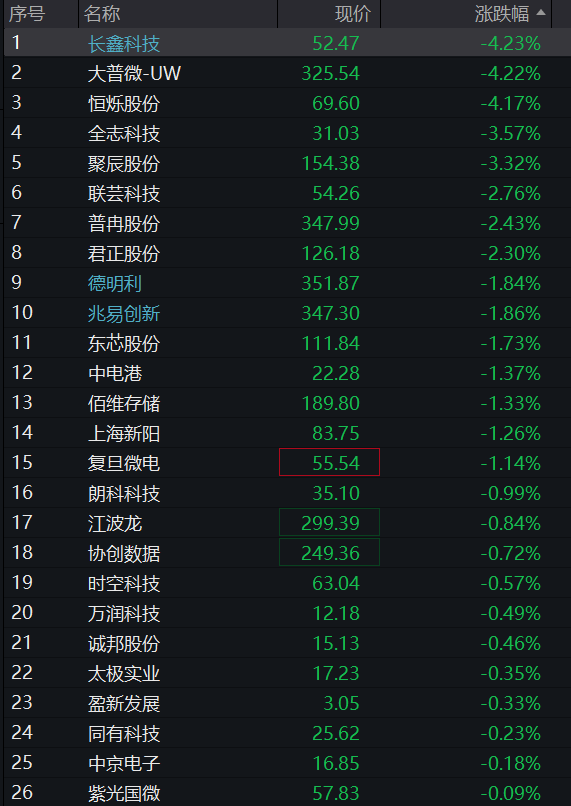 创业板盘中跌超1%,科创50跌2%,光芯片、创新药大跌,海运、覆铜板拉升,恒科指跌超1%,AI大模型双雄集体下挫 - 图片6