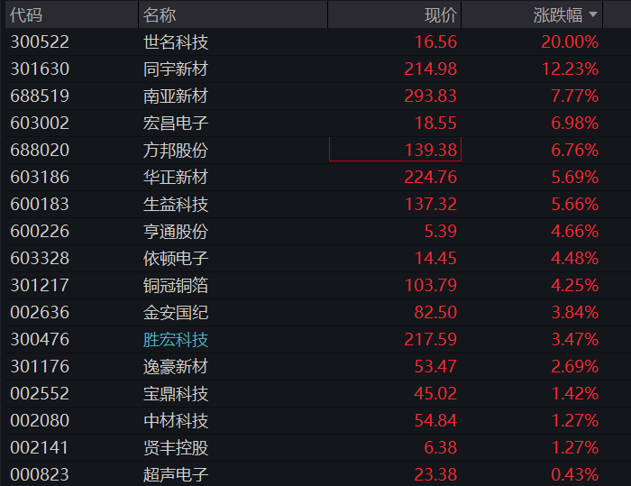 创业板盘中跌超1%,科创50跌2%,光芯片、创新药大跌,海运、覆铜板拉升,恒科指跌超1%,AI大模型双雄集体下挫 - 图片10