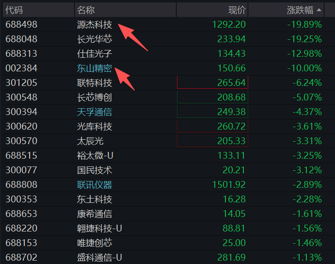 创业板盘中跌超1%,科创50跌2%,光芯片、创新药大跌,海运、覆铜板拉升,恒科指跌超1%,AI大模型双雄集体下挫 - 图片9