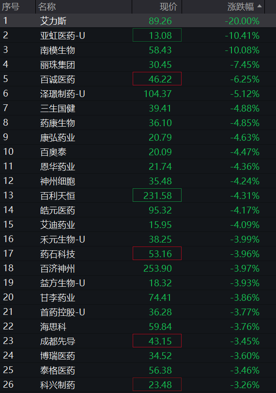 创业板盘中跌超1%,科创50跌2%,光芯片、创新药大跌,海运、覆铜板拉升,恒科指跌超1%,AI大模型双雄集体下挫 - 图片13