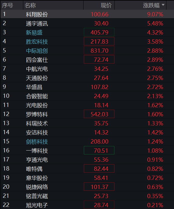 创业板盘中跌超1%,科创50跌2%,光芯片、创新药大跌,海运、覆铜板拉升,恒科指跌超1%,AI大模型双雄集体下挫 - 图片16