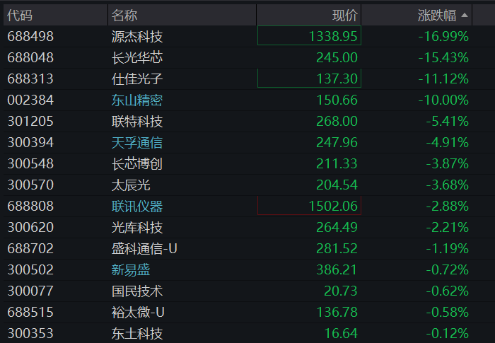 创业板盘中跌超1%,科创50跌2%,光芯片、创新药大跌,海运、覆铜板拉升,恒科指跌超1%,AI大模型双雄集体下挫 - 图片15