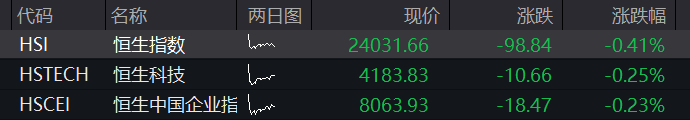 创业板盘中跌超1%,科创50跌2%,光芯片、创新药大跌,海运、覆铜板拉升,恒科指跌超1%,AI大模型双雄集体下挫 - 图片17