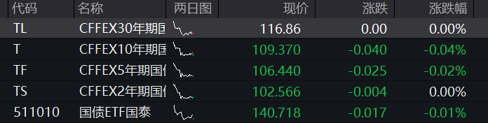 创业板盘中跌超1%,科创50跌2%,光芯片、创新药大跌,海运、覆铜板拉升,恒科指跌超1%,AI大模型双雄集体下挫 - 图片3