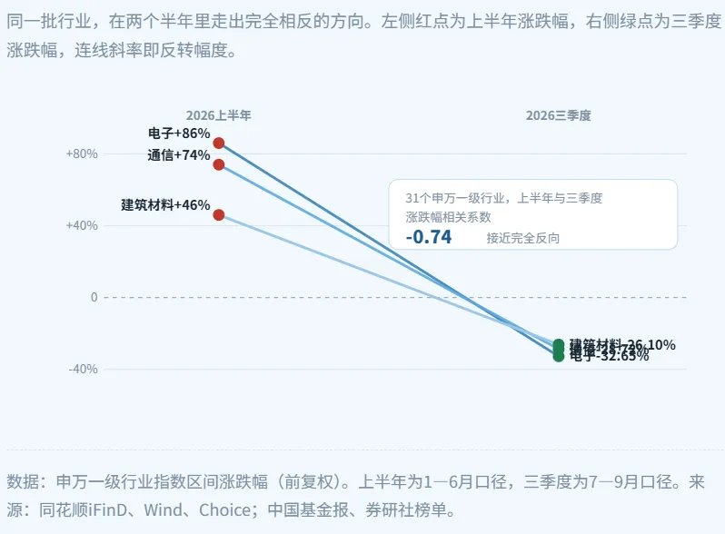 A股三季度复盘：市场风格已悄然切换 - 图片2