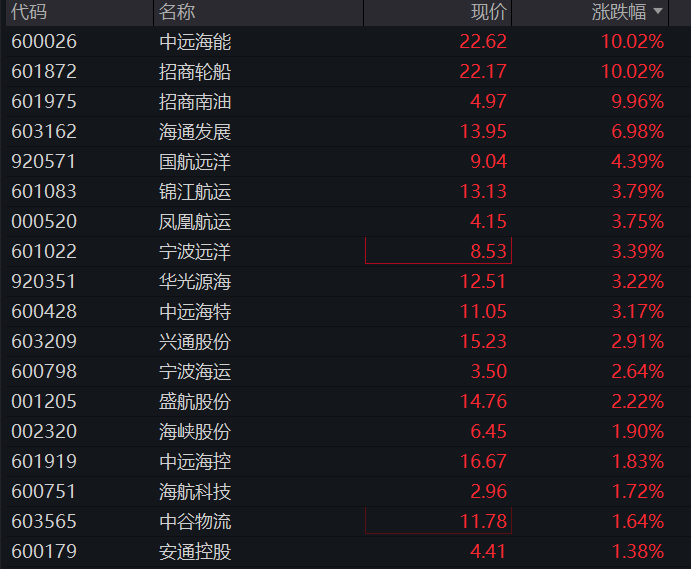 创业板盘中跌超1%,科创50跌2%,光芯片、创新药大跌,海运、覆铜板拉升,恒科指跌超1%,AI大模型双雄集体下挫 - 图片14