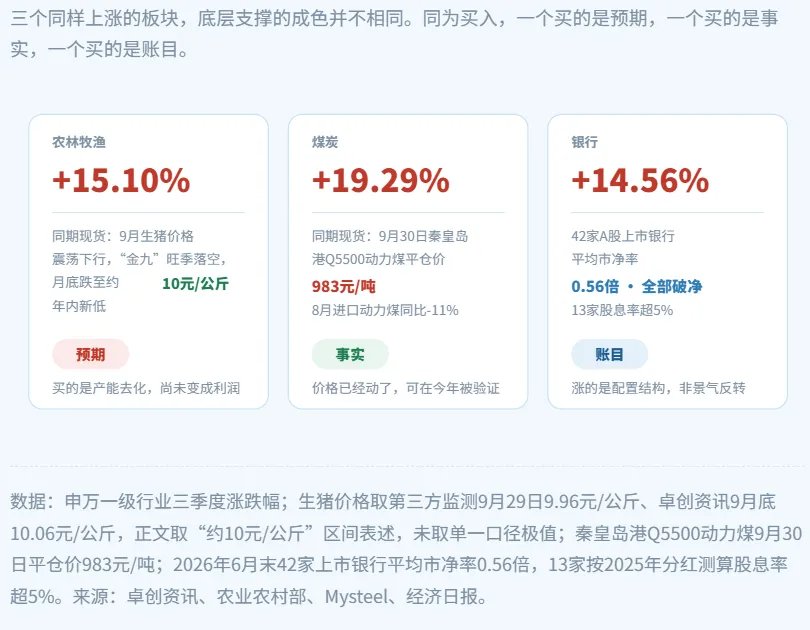 A股三季度复盘：市场风格已悄然切换 - 图片6