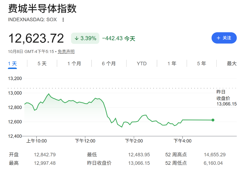 AI回报疑虑缓解，亚洲股市小幅上扬，美债收益率回落，金价突破4200美元，铁矿石连跌三周 - 图片2