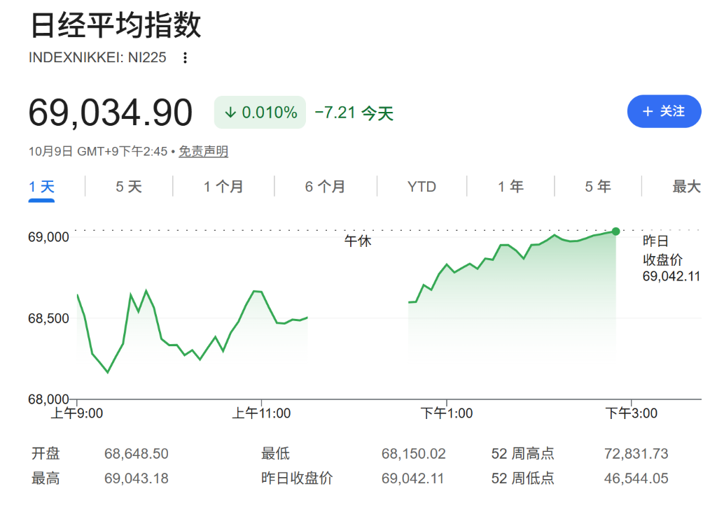 AI回报疑虑缓解，亚洲股市小幅上扬，美债收益率回落，金价突破4200美元，铁矿石连跌三周 - 图片3