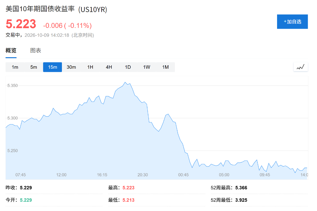 AI回报疑虑缓解，亚洲股市小幅上扬，美债收益率回落，金价突破4200美元，铁矿石连跌三周 - 图片4