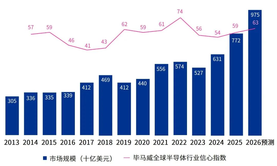 毕马威:AI带来结构性机遇 多重现实风险制约周期持续性 - 图片1