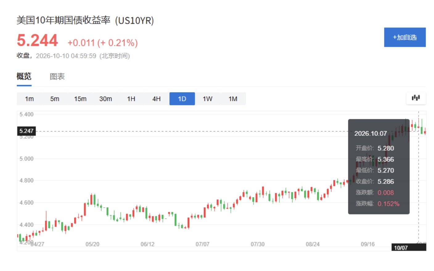 十年期美债收益率逼近5.4%，AI光环难掩标普500“虚胖“隐忧 - 图片3