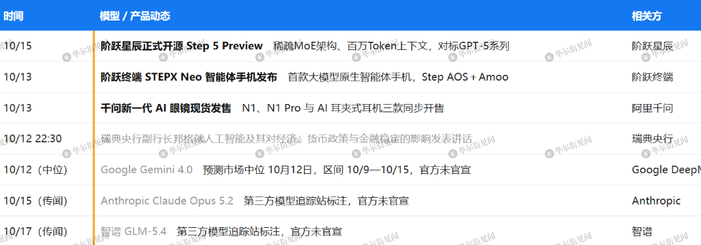 下周重磅日程:中美CPI、沃什讲话、Anthropic投资者日、台积电与ASML财报 - 图片5