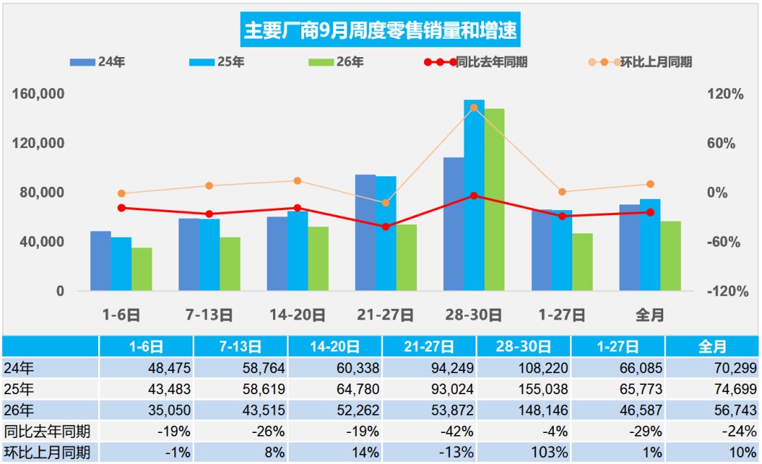 乘联分会：9月1日-30日全国乘用车新能源市场零售114.1万辆 同比下降12% - 图片1