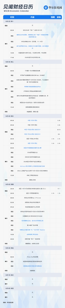 下周重磅日程:中美CPI、沃什讲话、Anthropic投资者日、台积电与ASML财报 - 图片1