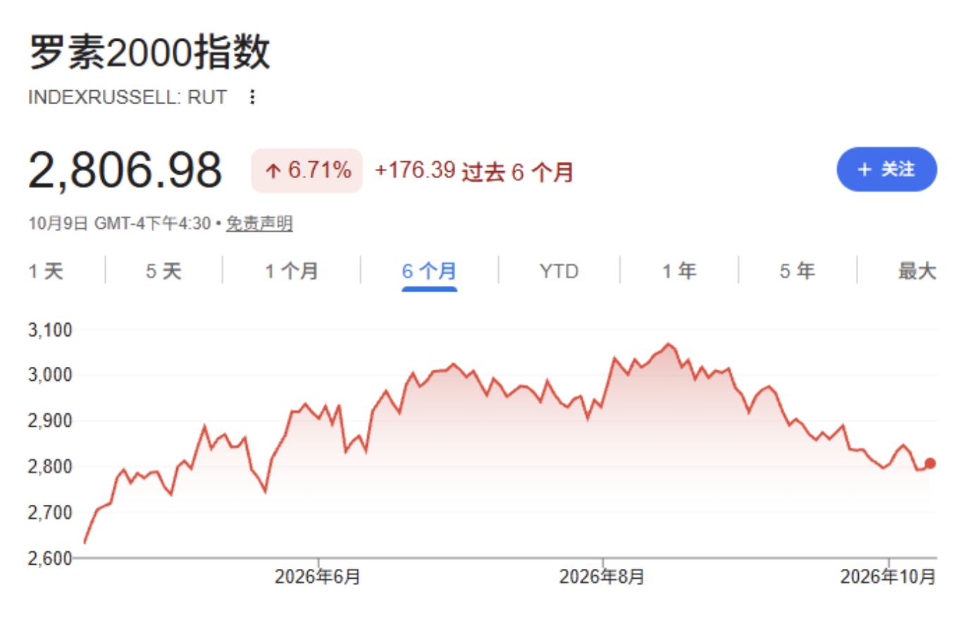 十年期美债收益率逼近5.4%，AI光环难掩标普500“虚胖“隐忧 - 图片2