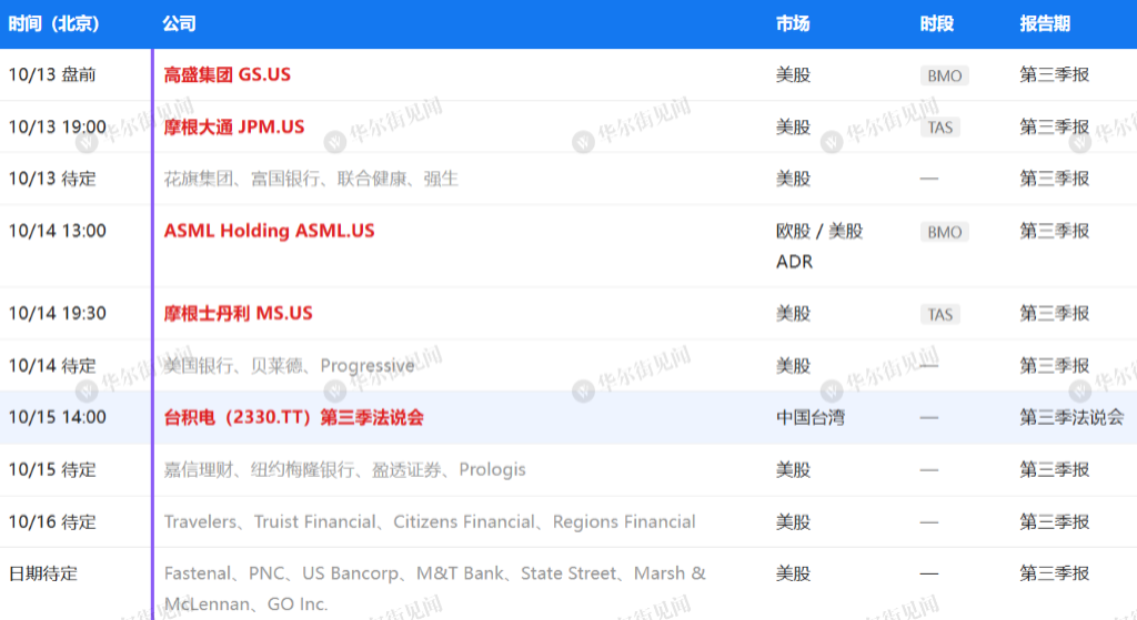 下周重磅日程:中美CPI、沃什讲话、Anthropic投资者日、台积电与ASML财报 - 图片7