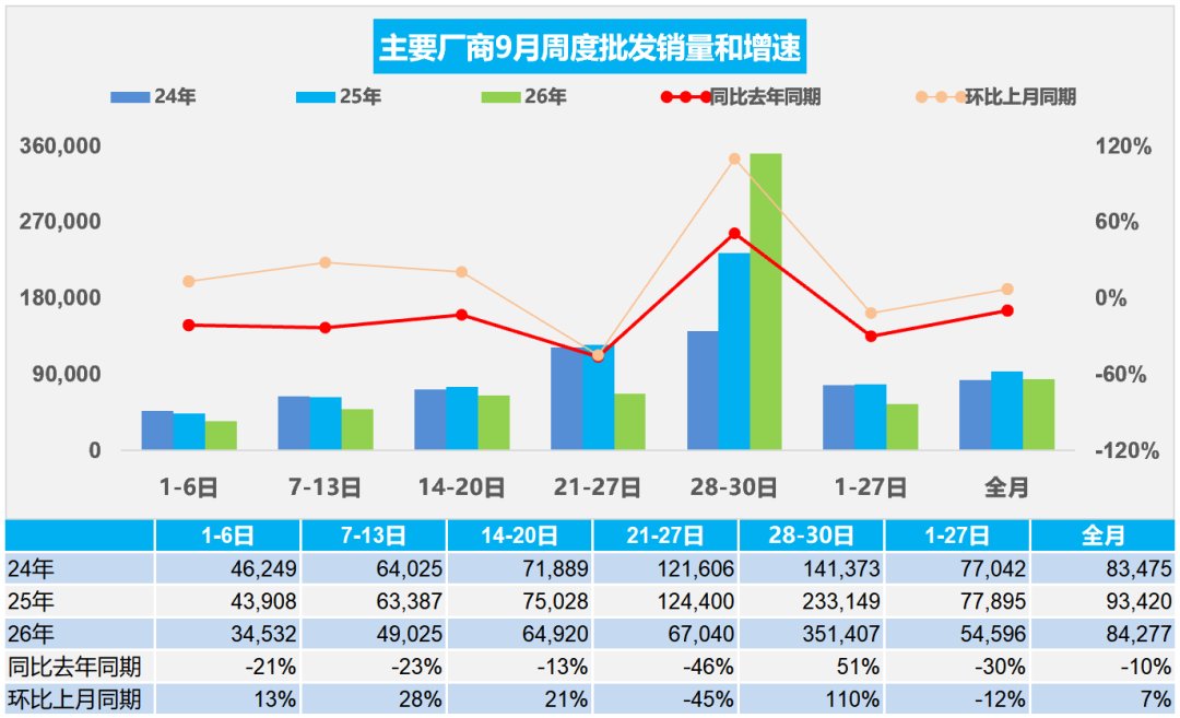 乘联分会：9月1日-30日全国乘用车新能源市场零售114.1万辆 同比下降12% - 图片2