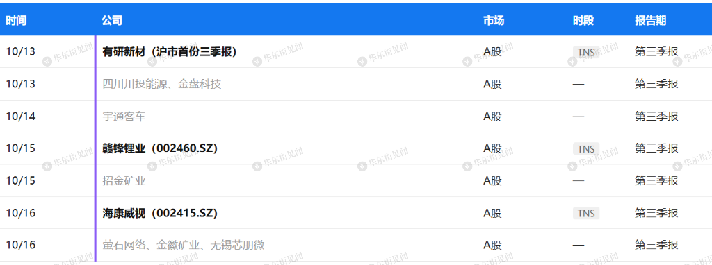 下周重磅日程:中美CPI、沃什讲话、Anthropic投资者日、台积电与ASML财报 - 图片8