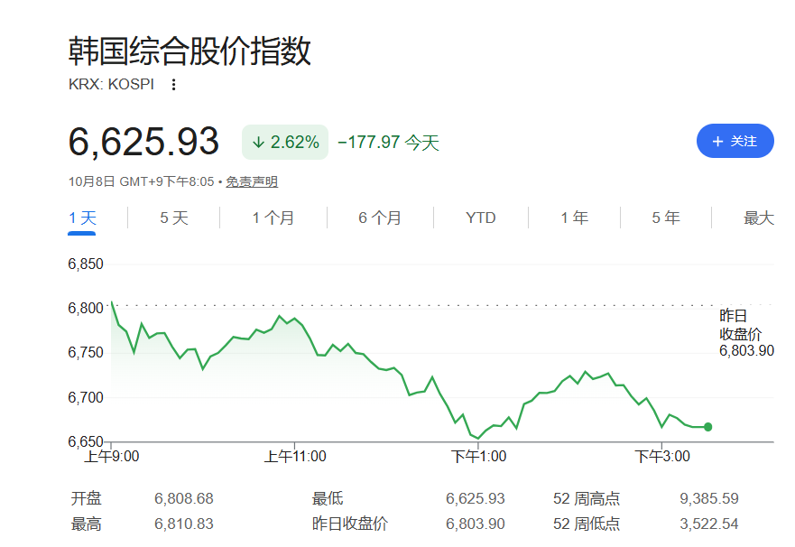 韩国散户三季度“脱韩入美”：抛售韩股逾5.5万亿韩元，买入美股超10万亿韩元 - 图片1