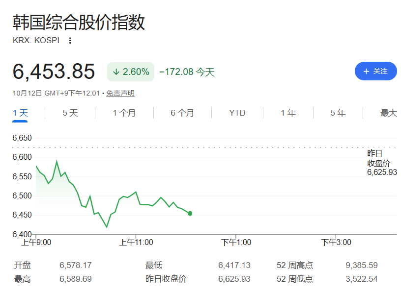 韩国股市重挫3%领跌亚太,俄乌“能源停火”后油价回落,黄金重回4200 - 图片1