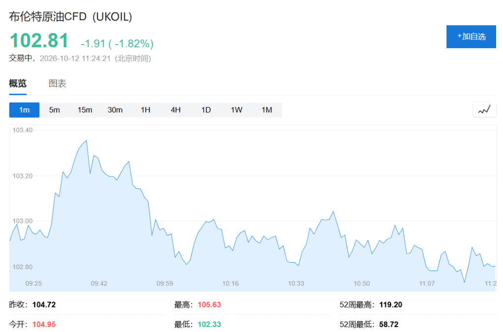 韩国股市重挫3%领跌亚太,俄乌“能源停火”后油价回落,黄金重回4200 - 图片3