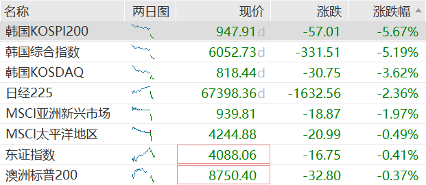 AI交易降温叠加存储芯片竞争压力,韩股跌超5%,连续第二日重挫,SK海力士跌近8% - 图片1