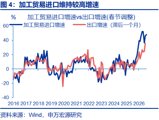 出口超预期的“三条主线” - 图片4