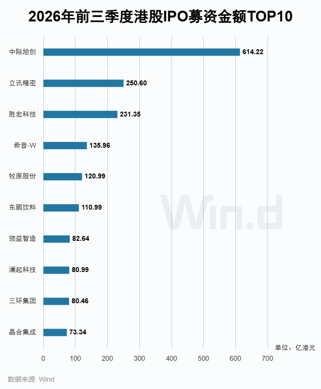 Wind:2026年前三季度港股一级市场股权融资总额约7121亿港元 同比增长67.36% - 图片12