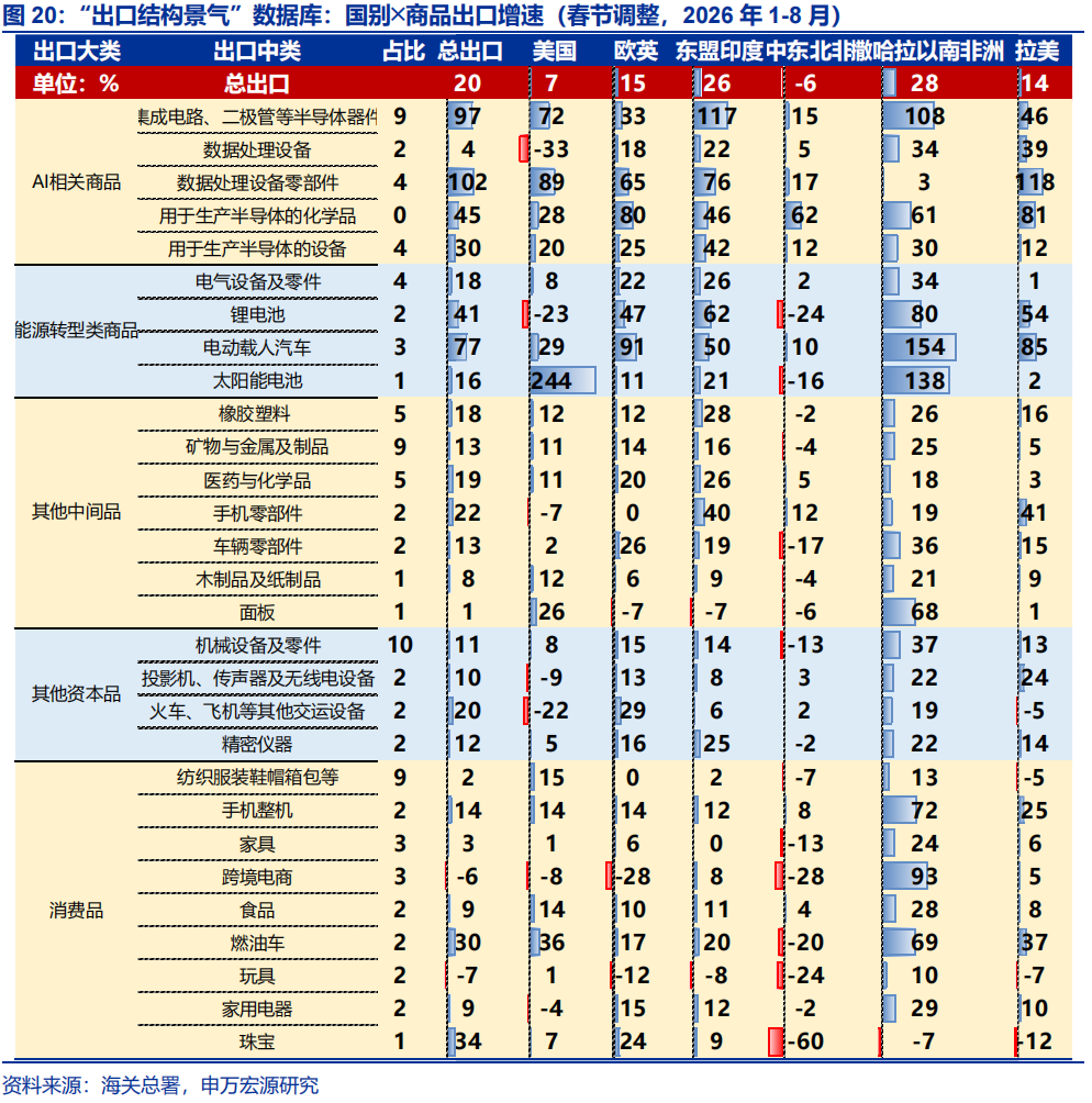 出口超预期的“三条主线” - 图片20