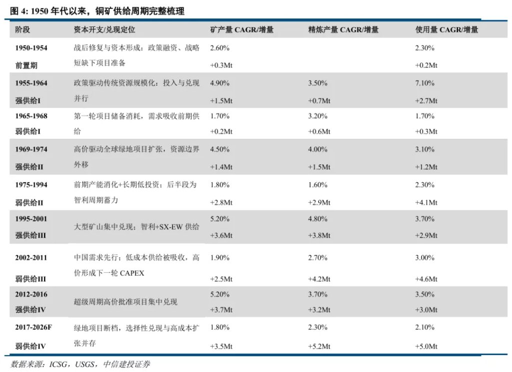 铜价“脱缰”?供给周期的启示 - 图片4
