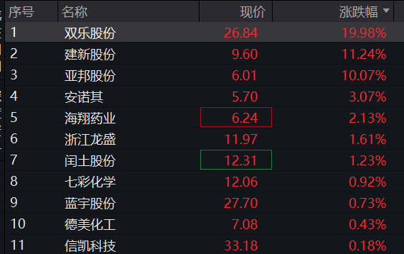 创业板早盘跌1%，PCB、覆铜板再大涨，电力、煤炭活跃，恒科指低开高走涨超1%，权重科网股反弹 - 图片16
