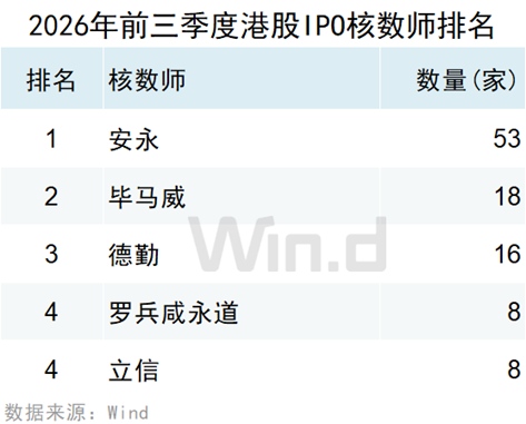 Wind:2026年前三季度港股一级市场股权融资总额约7121亿港元 同比增长67.36% - 图片27