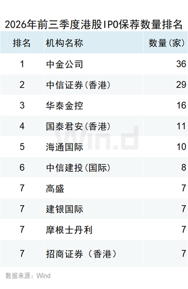 Wind:2026年前三季度港股一级市场股权融资总额约7121亿港元 同比增长67.36% - 图片20